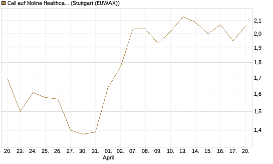 Call auf Molina Healthcare [Morgan Stanley & Co. Int. plc] Chart
