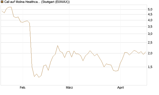 Call auf Molina Healthcare [Morgan Stanley & Co. Int. plc] Chart