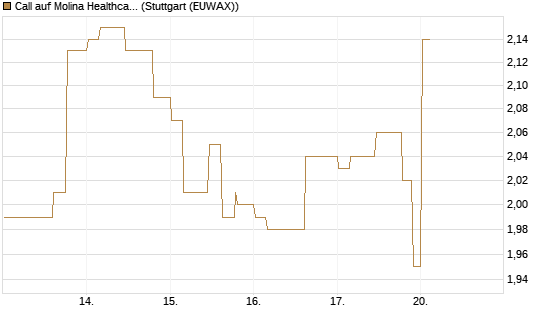Call auf Molina Healthcare [Morgan Stanley & Co. Int. plc] Chart