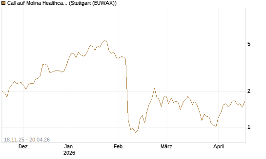 Call auf Molina Healthcare [Morgan Stanley & Co. Int. plc] Chart