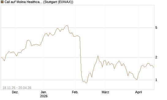 Call auf Molina Healthcare [Morgan Stanley & Co. Int. plc] Chart