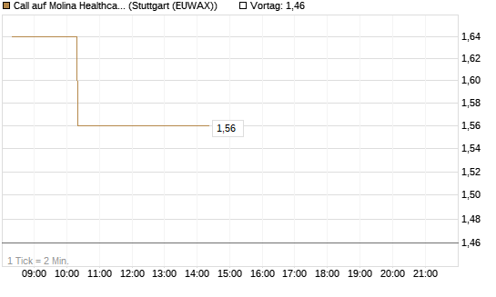 Call auf Molina Healthcare [Morgan Stanley & Co. Int. plc] Chart