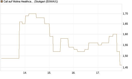 Call auf Molina Healthcare [Morgan Stanley & Co. Int. plc] Chart
