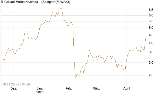 Call auf Molina Healthcare [Morgan Stanley & Co. Int. plc] Chart