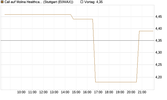 Call auf Molina Healthcare [Morgan Stanley & Co. Int. plc] Chart