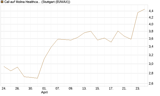 Call auf Molina Healthcare [Morgan Stanley & Co. Int. plc] Chart