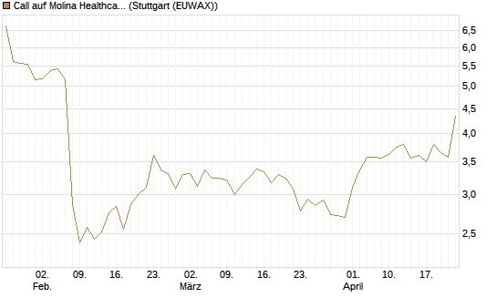 Call auf Molina Healthcare [Morgan Stanley & Co. Int. plc] Chart