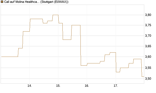 Call auf Molina Healthcare [Morgan Stanley & Co. Int. plc] Chart