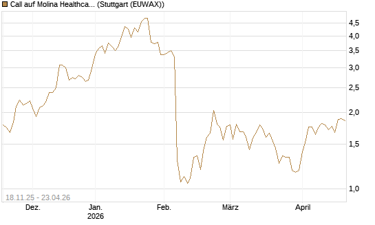 Call auf Molina Healthcare [Morgan Stanley & Co. Int. plc] Chart