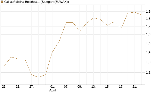 Call auf Molina Healthcare [Morgan Stanley & Co. Int. plc] Chart