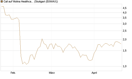 Call auf Molina Healthcare [Morgan Stanley & Co. Int. plc] Chart