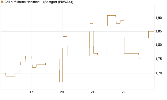 Call auf Molina Healthcare [Morgan Stanley & Co. Int. plc] Chart