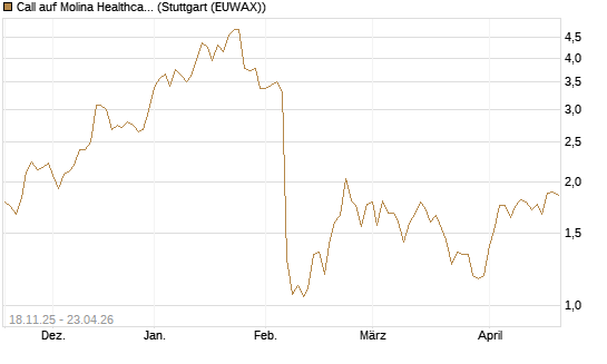 Call auf Molina Healthcare [Morgan Stanley & Co. Int. plc] Chart