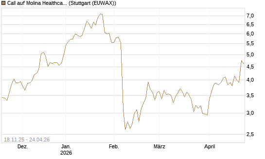 Call auf Molina Healthcare [Morgan Stanley & Co. Int. plc] Chart