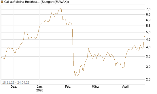 Call auf Molina Healthcare [Morgan Stanley & Co. Int. plc] Chart