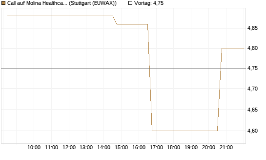 Call auf Molina Healthcare [Morgan Stanley & Co. Int. plc] Chart