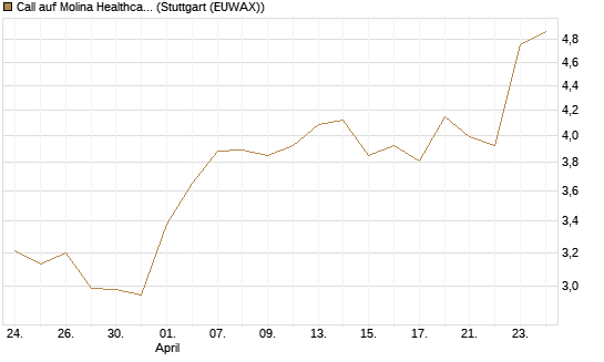 Call auf Molina Healthcare [Morgan Stanley & Co. Int. plc] Chart