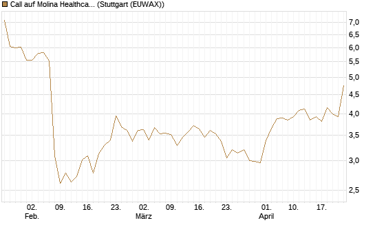 Call auf Molina Healthcare [Morgan Stanley & Co. Int. plc] Chart