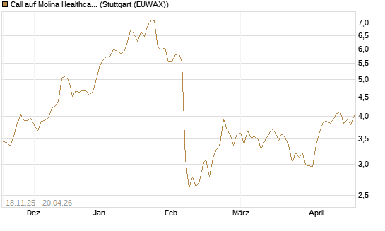 Call auf Molina Healthcare [Morgan Stanley & Co. Int. plc] Chart