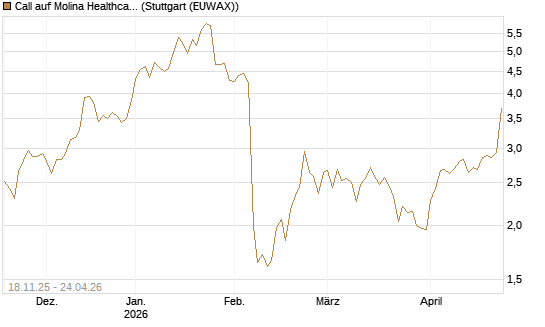 Call auf Molina Healthcare [Morgan Stanley & Co. Int. plc] Chart