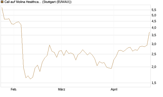 Call auf Molina Healthcare [Morgan Stanley & Co. Int. plc] Chart