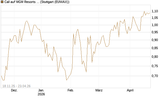Call auf MGM Resorts Int. [Morgan Stanley & Co. Int. plc] Chart