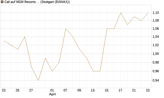 Call auf MGM Resorts Int. [Morgan Stanley & Co. Int. plc] Chart