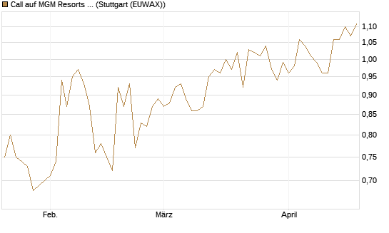 Call auf MGM Resorts Int. [Morgan Stanley & Co. Int. plc] Chart