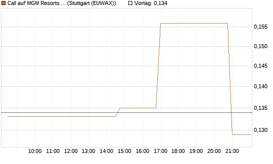 Call auf MGM Resorts Int. [Morgan Stanley & Co. Int. plc] Chart