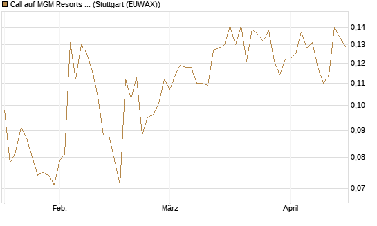 Call auf MGM Resorts Int. [Morgan Stanley & Co. Int. plc] Chart