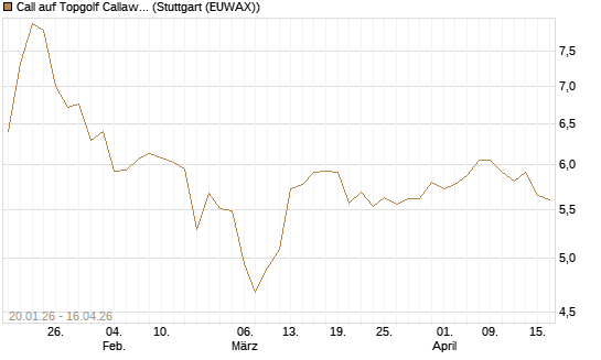 Call auf Topgolf Callaway Brands Corp [Morgan Stanley & Co. Int. plc] Chart