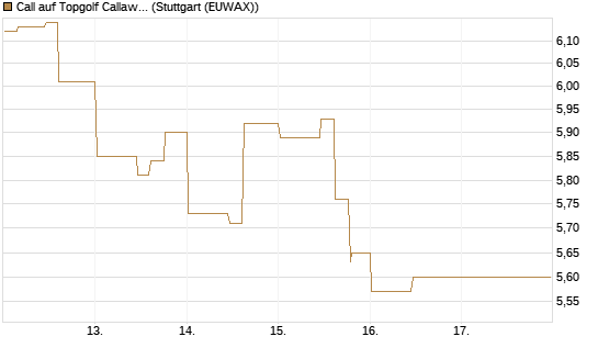 Call auf Topgolf Callaway Brands Corp [Morgan Stanley & Co. Int. plc] Chart