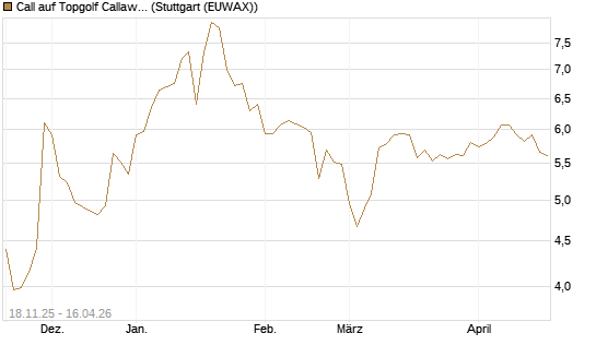 Call auf Topgolf Callaway Brands Corp [Morgan Stanley & Co. Int. plc] Chart