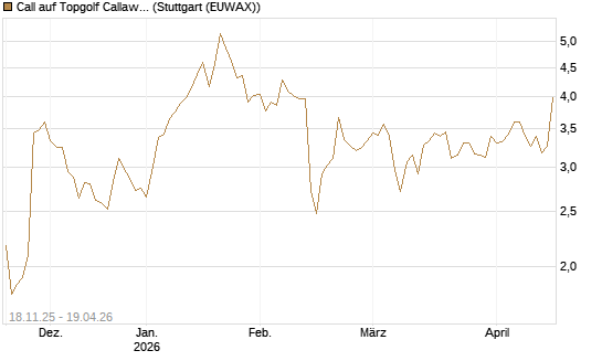 Call auf Topgolf Callaway Brands Corp [Morgan Stanley & Co. Int. plc] Chart