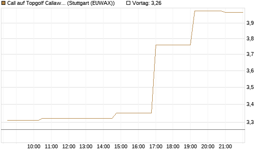 Call auf Topgolf Callaway Brands Corp [Morgan Stanley & Co. Int. plc] Chart