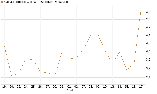Call auf Topgolf Callaway Brands Corp [Morgan Stanley & Co. Int. plc] Chart