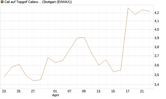 Call auf Topgolf Callaway Brands Corp [Morgan Stanley & Co. Int. plc] Chart