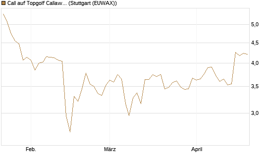 Call auf Topgolf Callaway Brands Corp [Morgan Stanley & Co. Int. plc] Chart