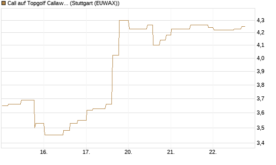 Call auf Topgolf Callaway Brands Corp [Morgan Stanley & Co. Int. plc] Chart