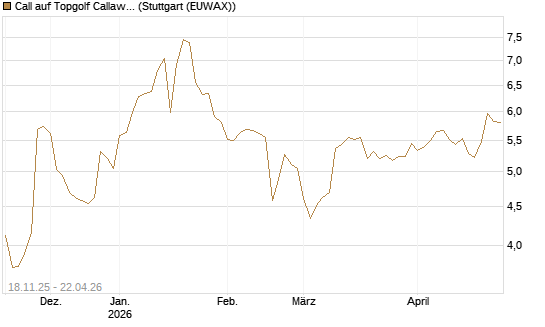 Call auf Topgolf Callaway Brands Corp [Morgan Stanley & Co. Int. plc] Chart