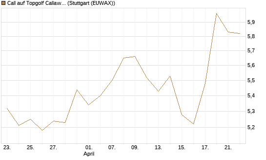 Call auf Topgolf Callaway Brands Corp [Morgan Stanley & Co. Int. plc] Chart