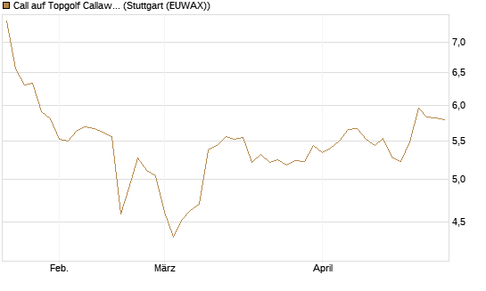 Call auf Topgolf Callaway Brands Corp [Morgan Stanley & Co. Int. plc] Chart
