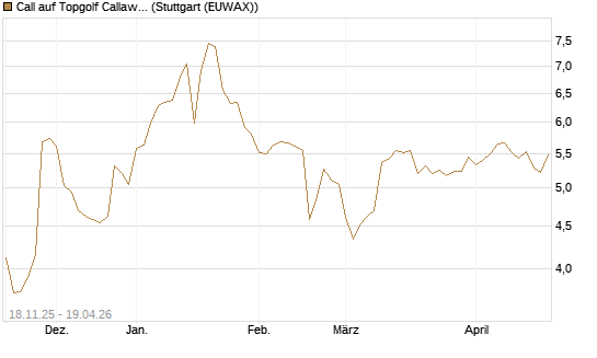 Call auf Topgolf Callaway Brands Corp [Morgan Stanley & Co. Int. plc] Chart