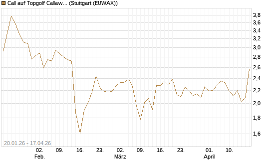 Call auf Topgolf Callaway Brands Corp [Morgan Stanley & Co. Int. plc] Chart