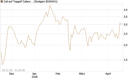Call auf Topgolf Callaway Brands Corp [Morgan Stanley & Co. Int. plc] Chart