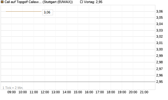 Call auf Topgolf Callaway Brands Corp [Morgan Stanley & Co. Int. plc] Chart