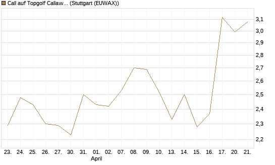 Call auf Topgolf Callaway Brands Corp [Morgan Stanley & Co. Int. plc] Chart