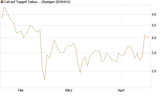 Call auf Topgolf Callaway Brands Corp [Morgan Stanley & Co. Int. plc] Chart