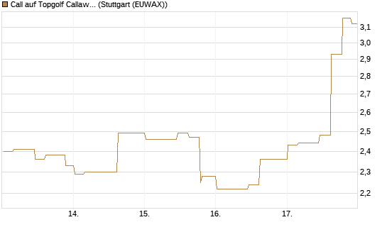 Call auf Topgolf Callaway Brands Corp [Morgan Stanley & Co. Int. plc] Chart
