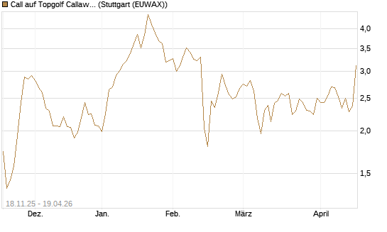 Call auf Topgolf Callaway Brands Corp [Morgan Stanley & Co. Int. plc] Chart
